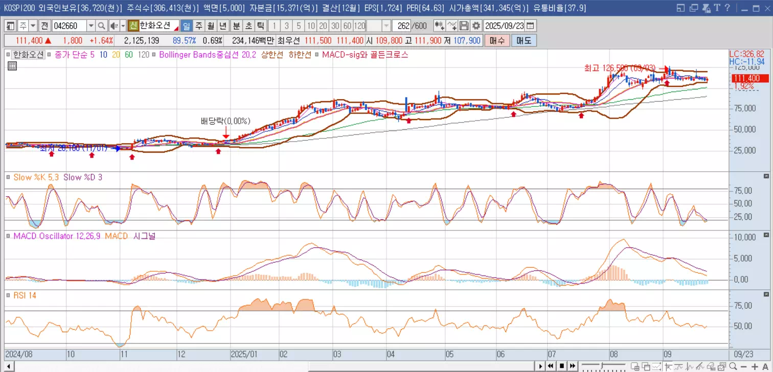 한화오션-주가챠트