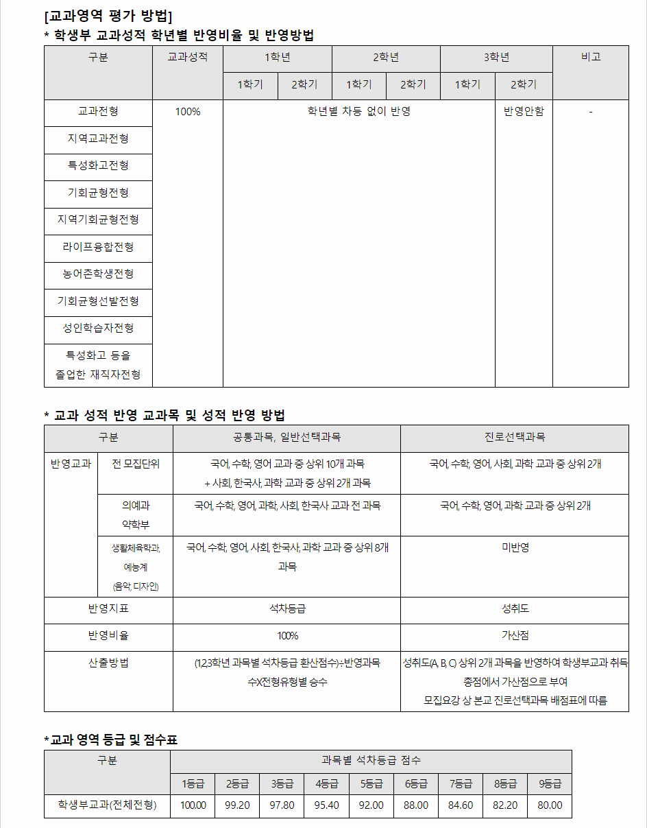 2023학년도 대구가톨릭대학교 학생부교과전형 교과영역 평가 방법