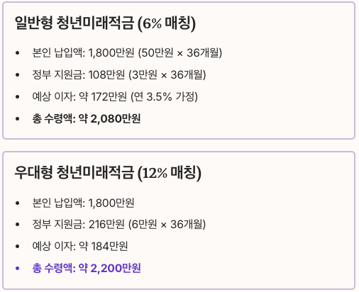 청년미래적금 3년 만기 수령액 시뮬레이션 정리 이미지