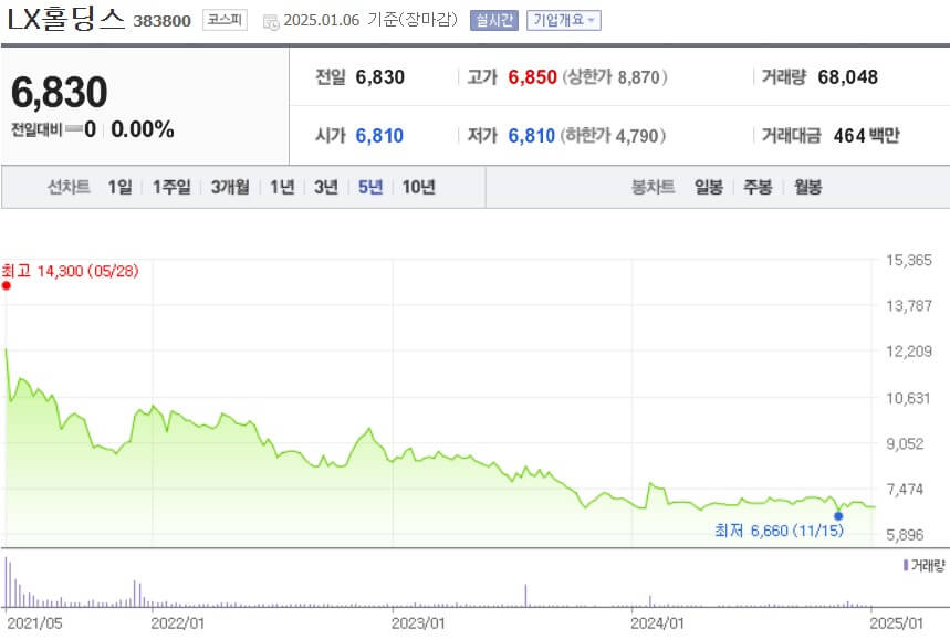 LX홀딩스 주가