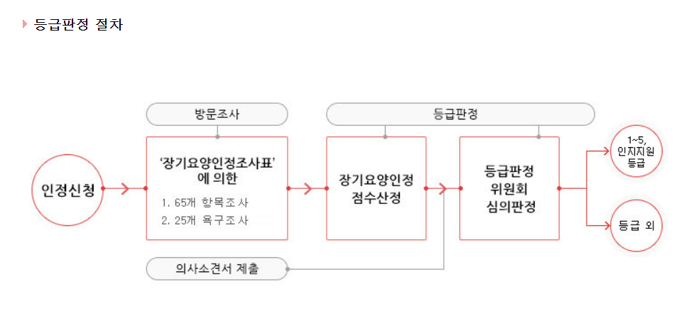 장기요양등급 신청방법