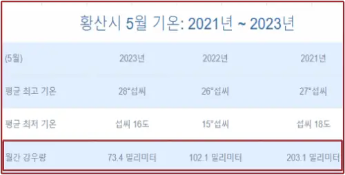 중국-황산-2021년부터-2023년까지-3년간의-강수량-데이터