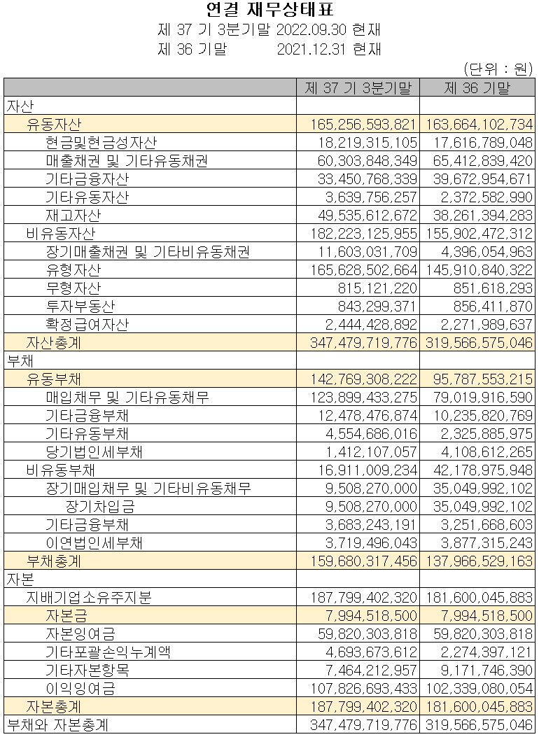 상아프론테크 - 재무상태표