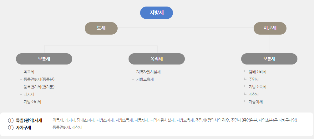지방세 구조