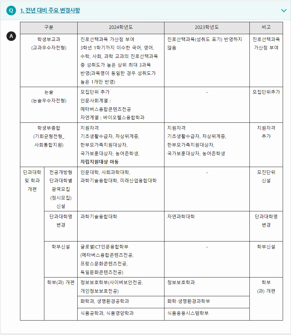 2024학년도 서울여자대학교 전형평가기준 전년 대비 주요 변경사항