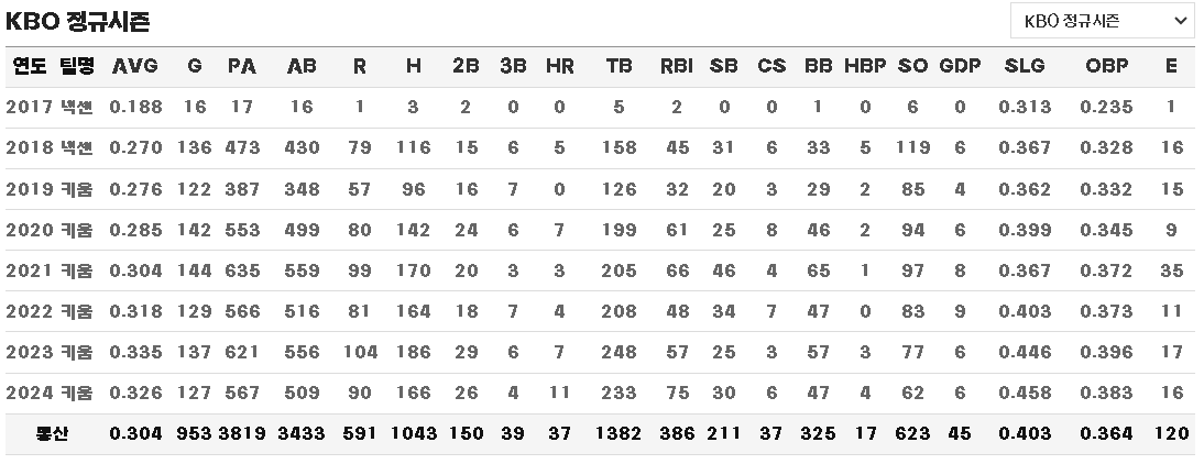 김혜성 메이저리그 키움 성적 MLB 연봉 한방에 정리