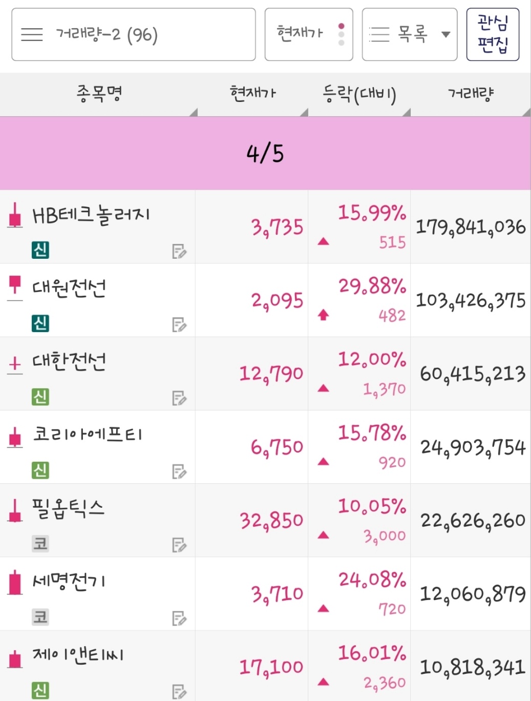 24년 4월 5일 거래량 종목은 HB테크놀러지&#44; 대원전선&#44; 대한전선&#44; 코리아에프티&#44; 필옵틱스&#44; 세명전기&#44; 제이앤티씨 입니다.