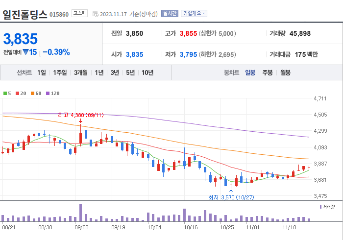 일진홀딩스 3개월 주가(일봉)