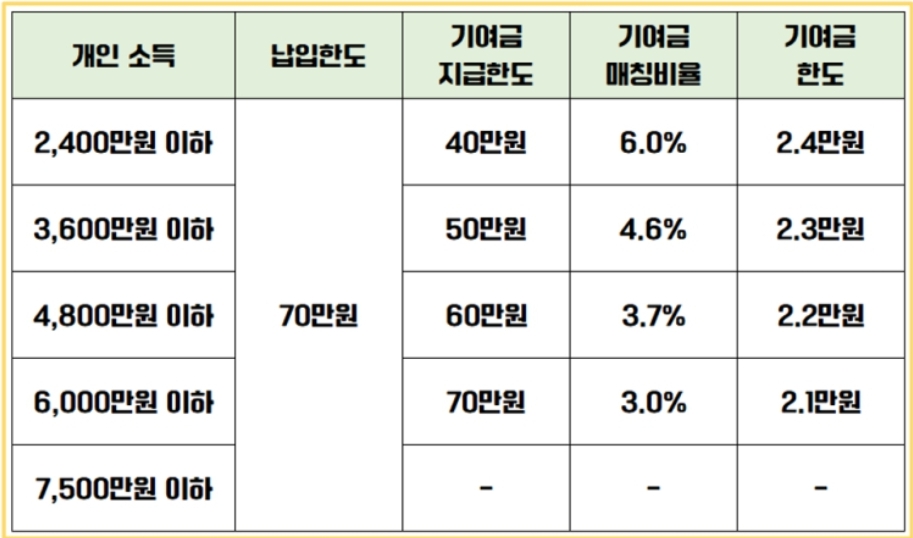 정부기여금