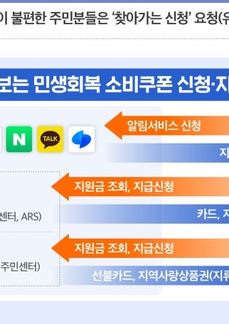 2025년 민생회복지원금 신청방법, 꼭 챙겨야 할 최신 정보 총정리