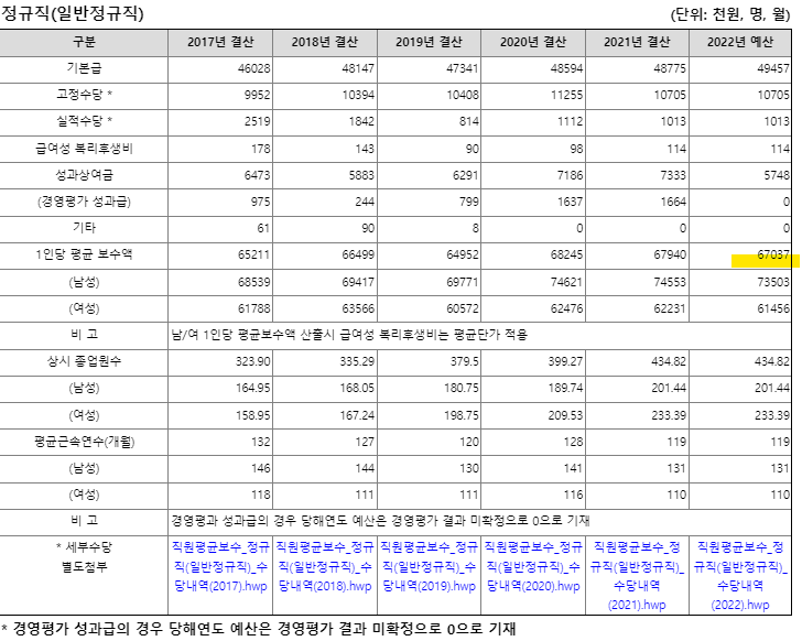 코이카 연봉