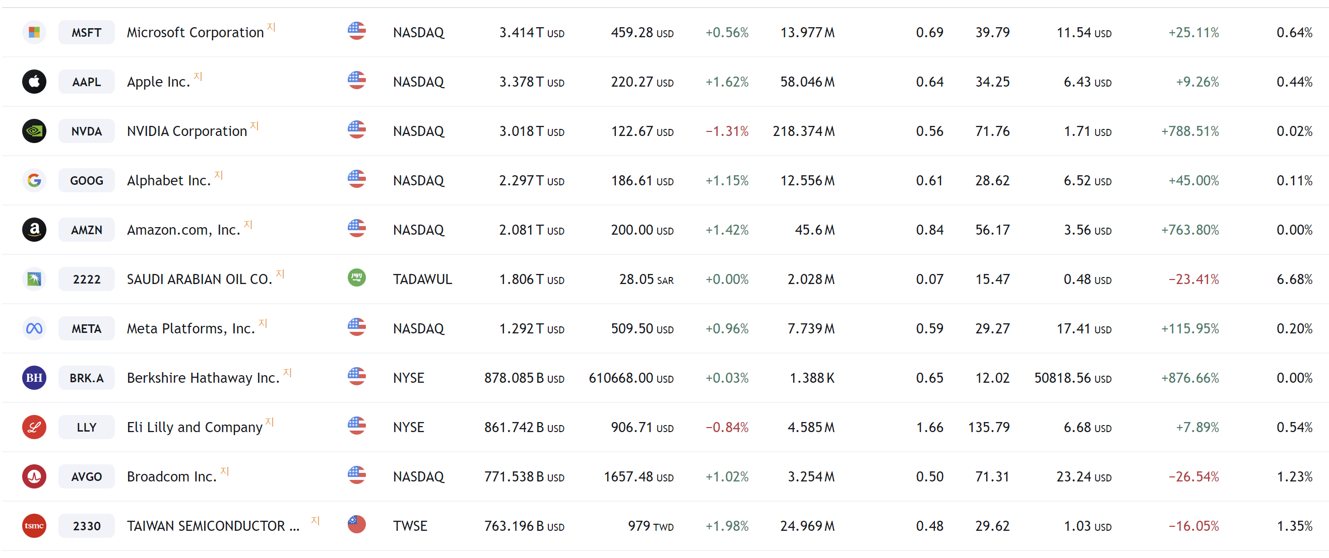 시가총액, 시총구하는방법, 세계기업 시가총액, 국내 시가총액, 세계시총, 국내시총