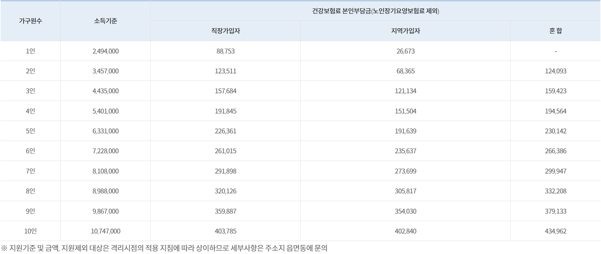 2023년 기준 중위소득 100% 구간