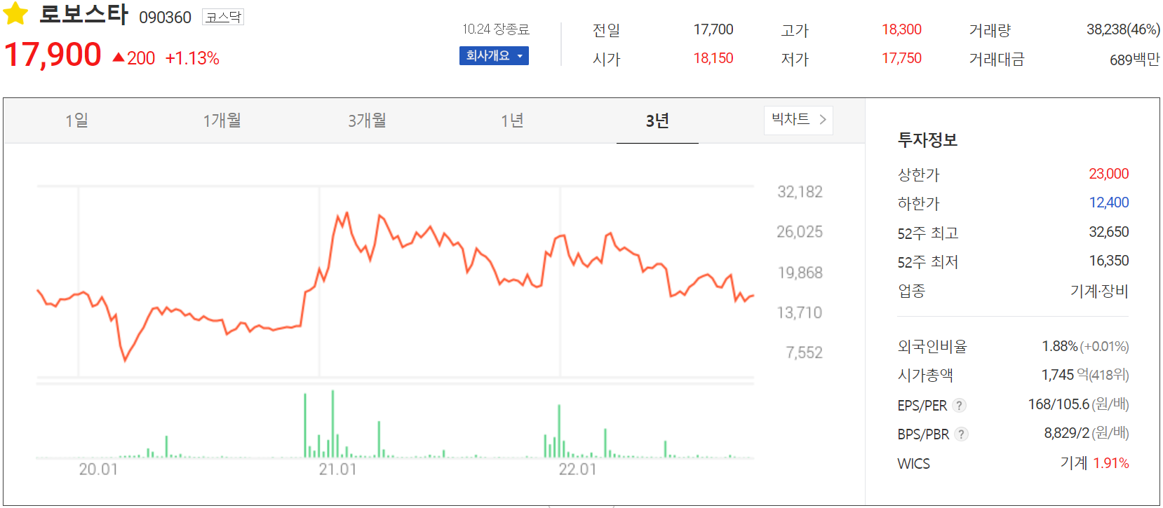로보스타 - 주가 정보(2022.10.24)