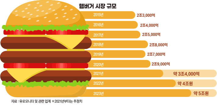 햄버거 시장규모