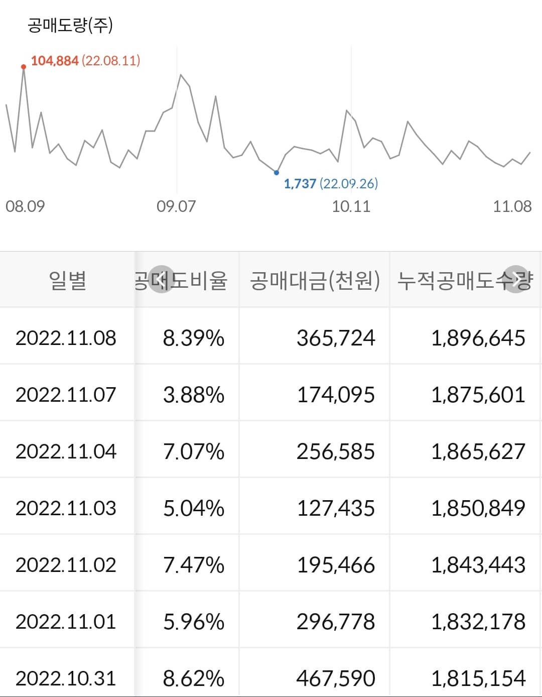 명신산업 누적 공매도 수급