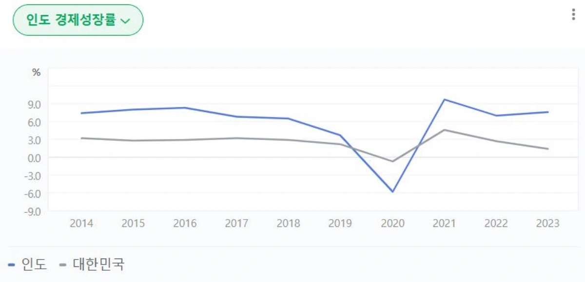 인도-경제성장률