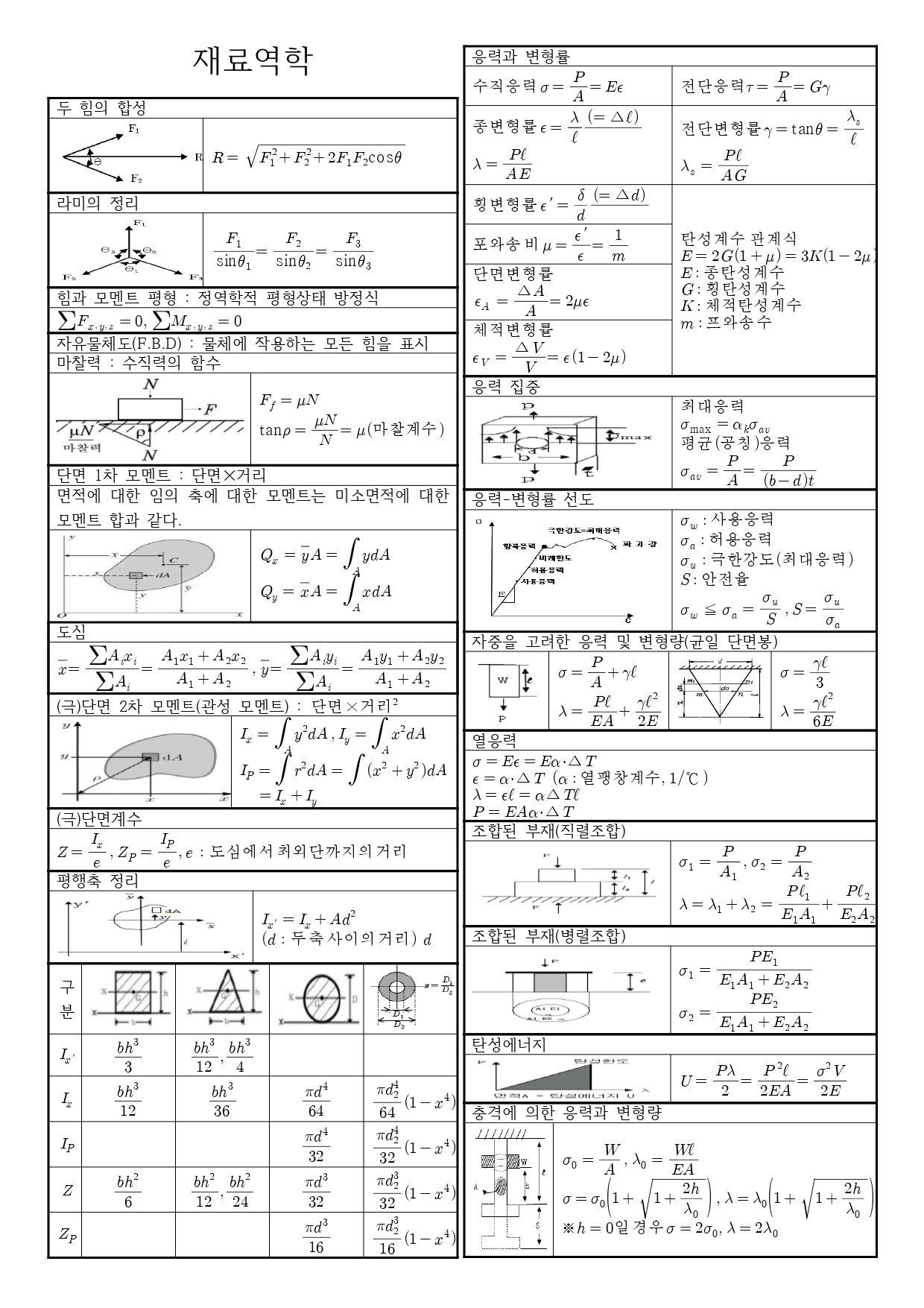 재료역학 요점정리 PDF