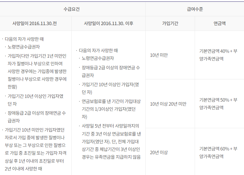 유족연금 수급요건 및 급여수준
