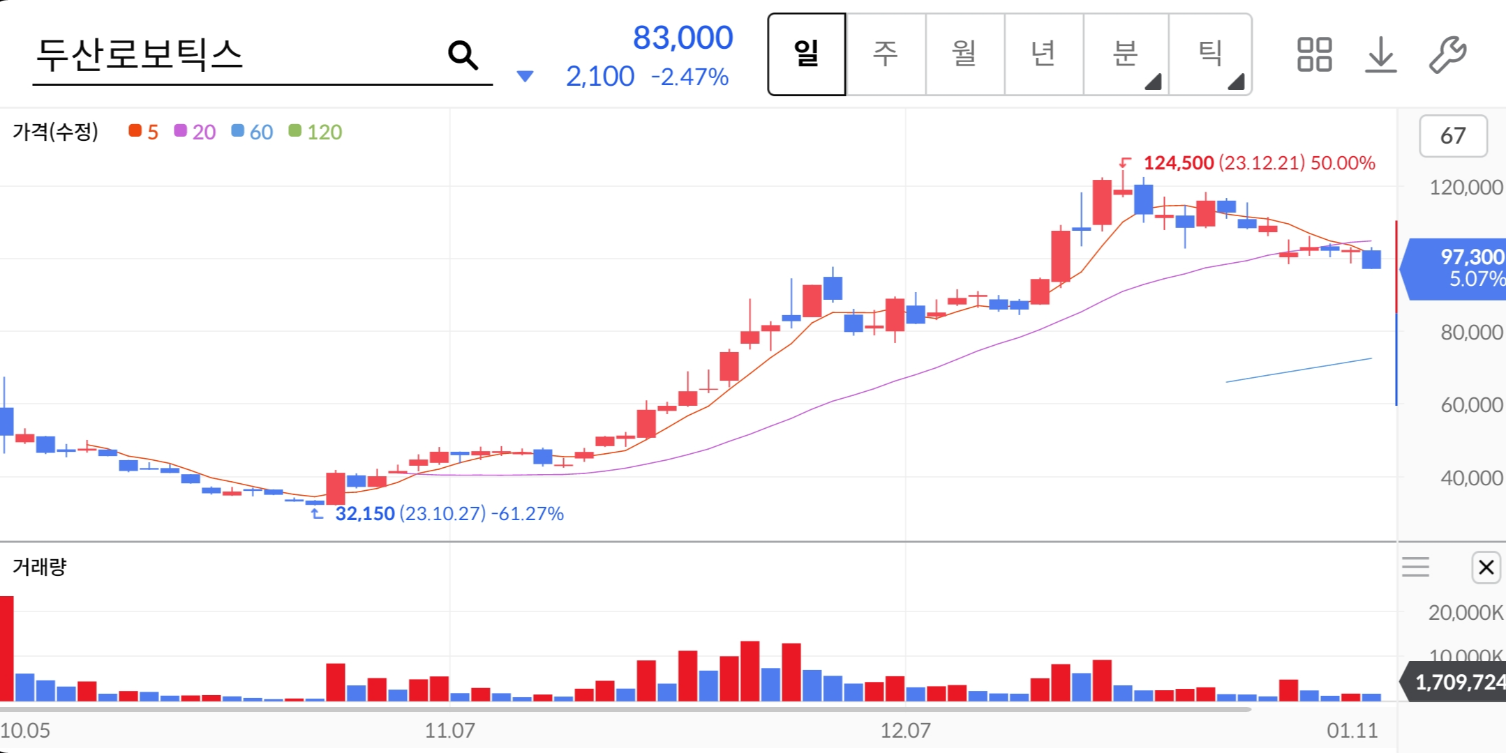 두산로보틱스-주가차트