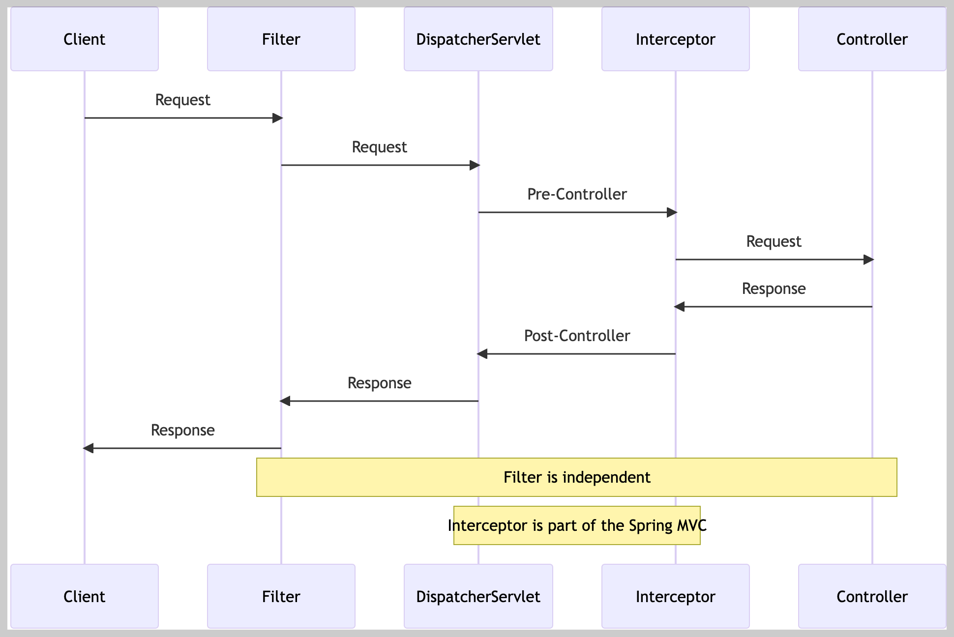 필터와 인터셉터의 실행 시점과 스프링 MVC의 DispatcherServlet과의 관계 시퀸스