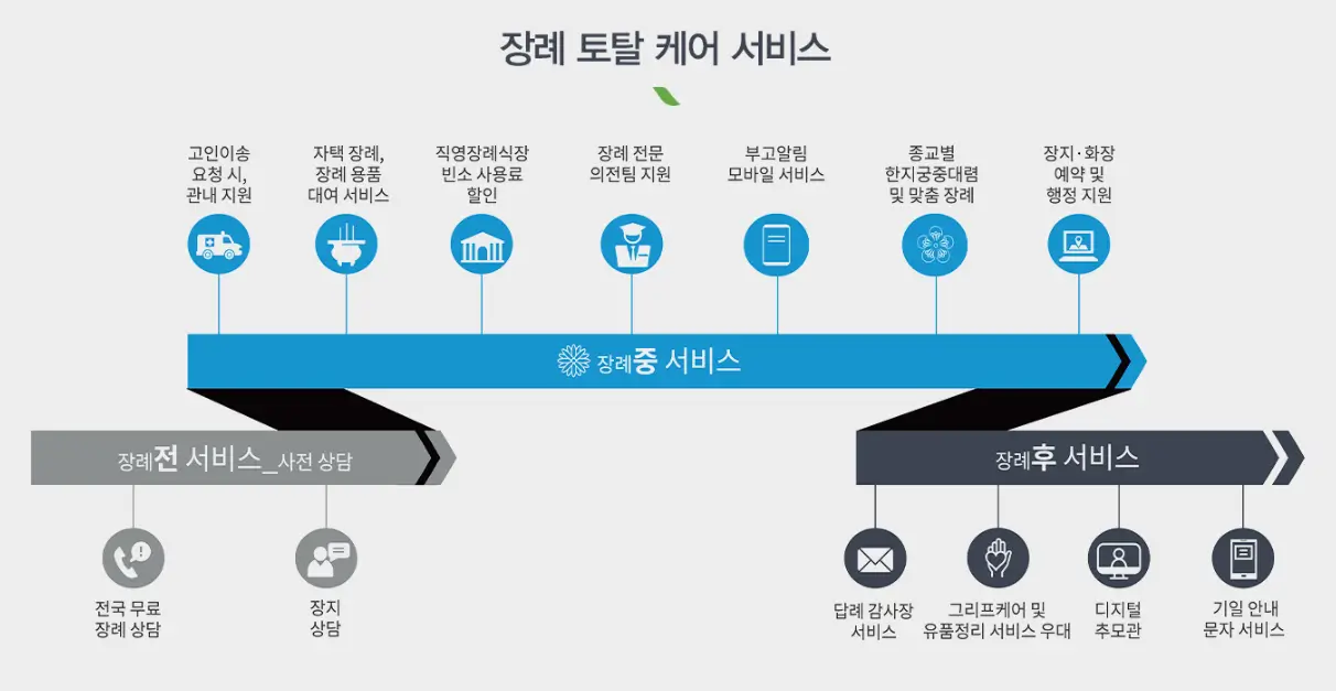 상조회사 장례 절차