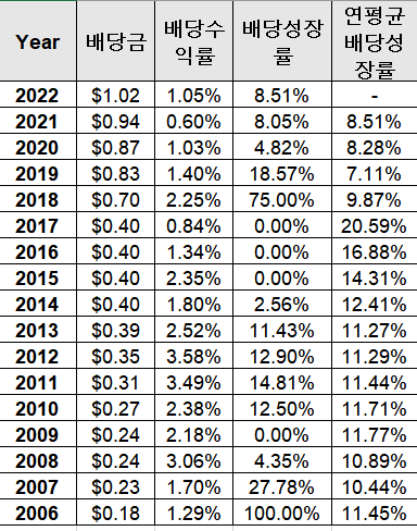 Applied Materials 배당수익률