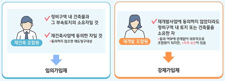 재건축, 재개발 자격요건