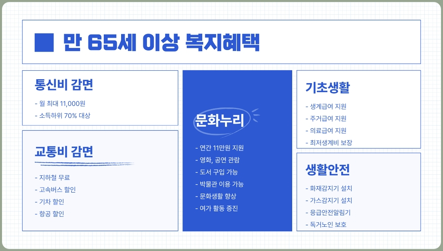 만 60세 이상부터 받을 수 있는 복지혜택 총정리, 노후 지원정책 안내 (60대, 70대, 80대)