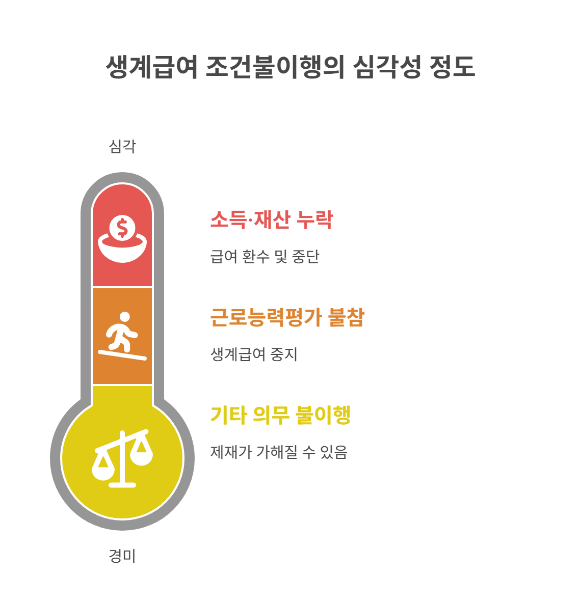 생계급여 중단, 가장 흔한 조건불이행 사유