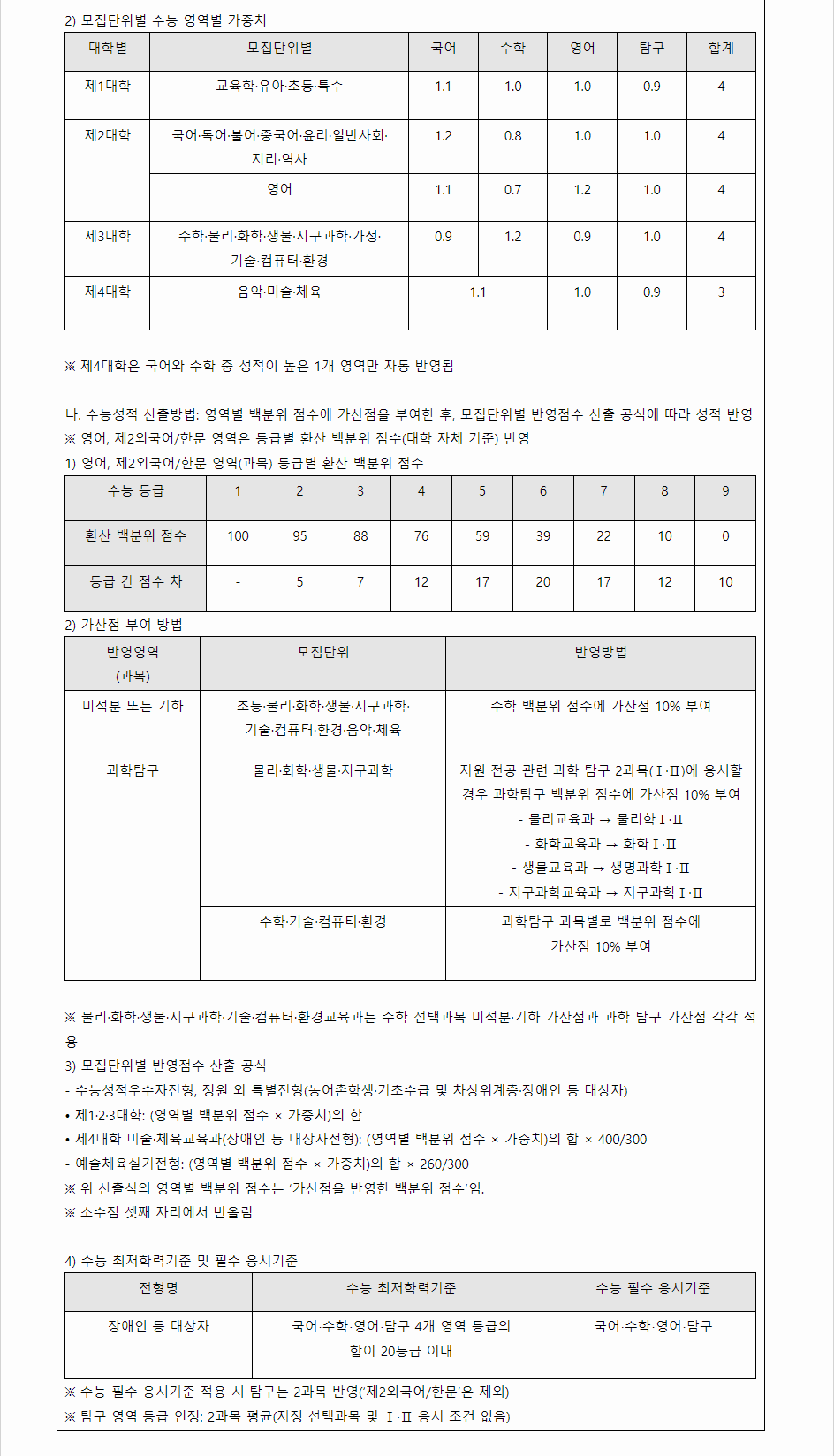 2024학년도 한국교원대학교 수능위주전형 모집단위별 수능 영역별 가충지