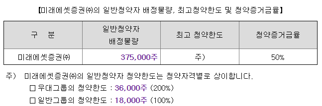 미래에셋증권 청약 한도