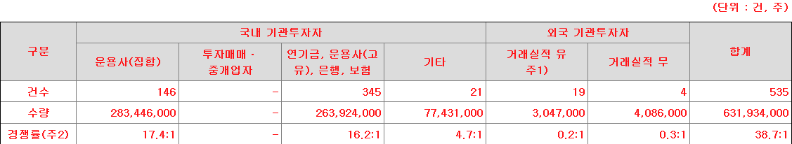 신한글로벌액티브리츠 수요예측
