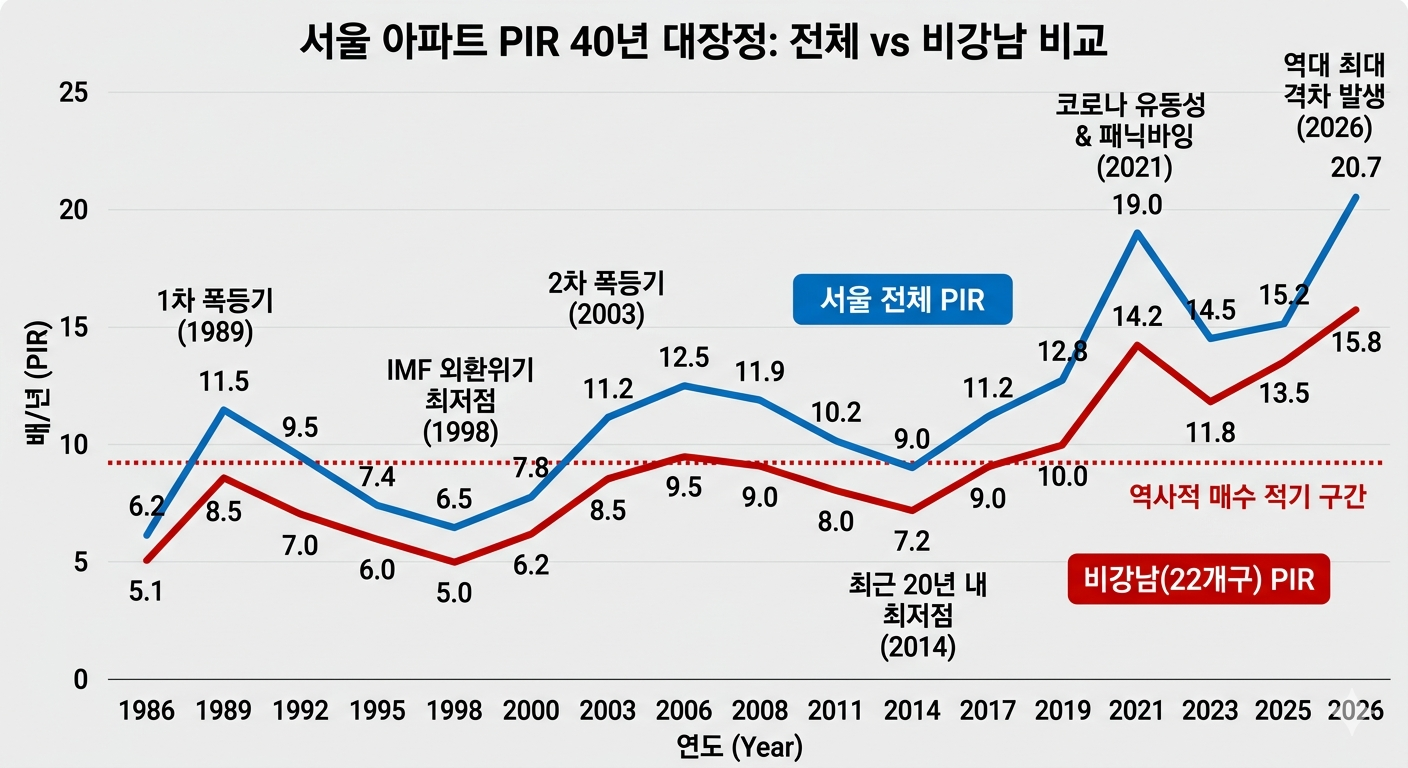 서울PIR그래프