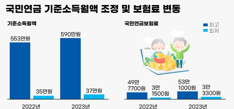 국민연금 많이 받으면 손해? (기초연금, 건강보험료, 소득조정)