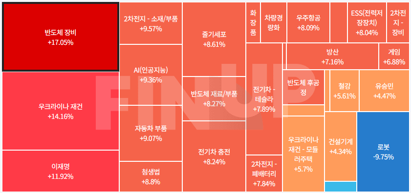 오늘의 테마동향 및 특징주 정리