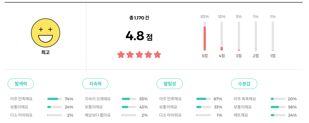 올리브영 베네피트 원더풀 월드 블러셔 리뷰