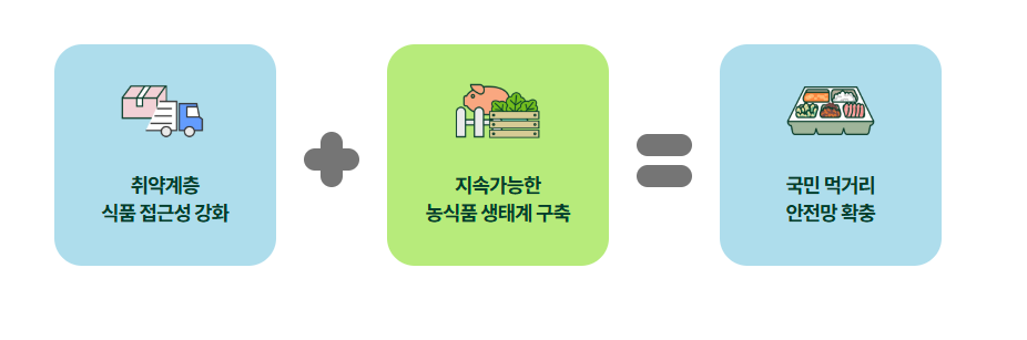 농식품바우처 홈페이지 신청방법 사용처조회하기!(온오프)