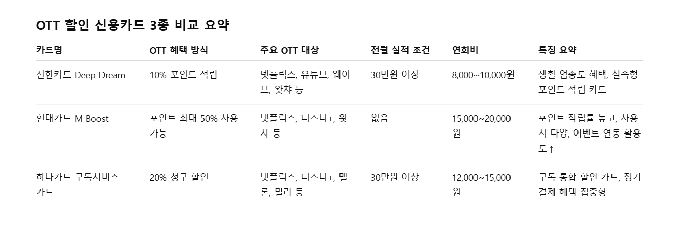 ott 할인 신용카드 비교