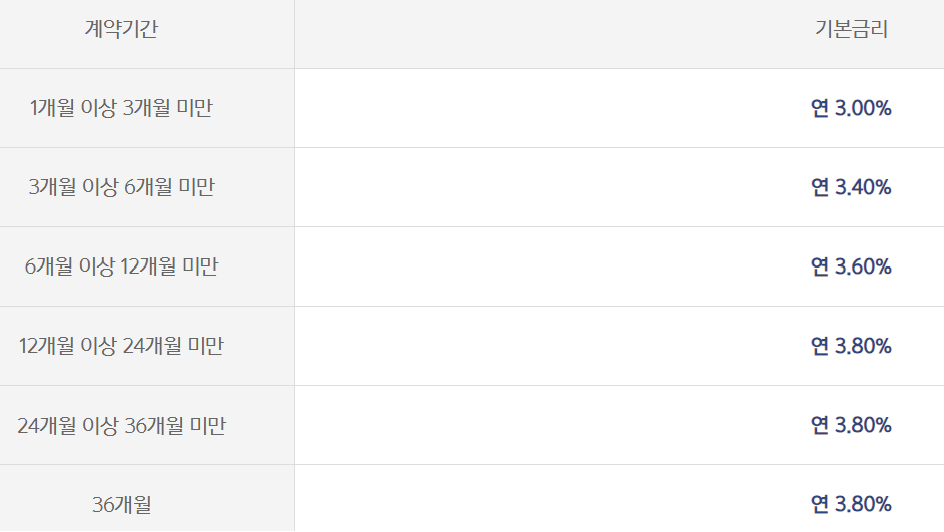 카카오뱅크 예금 금리