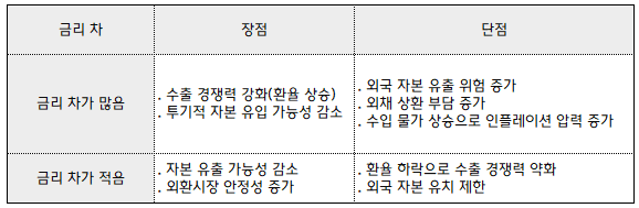 미국과 금리 차이에 따른 경제에 미치는 영향