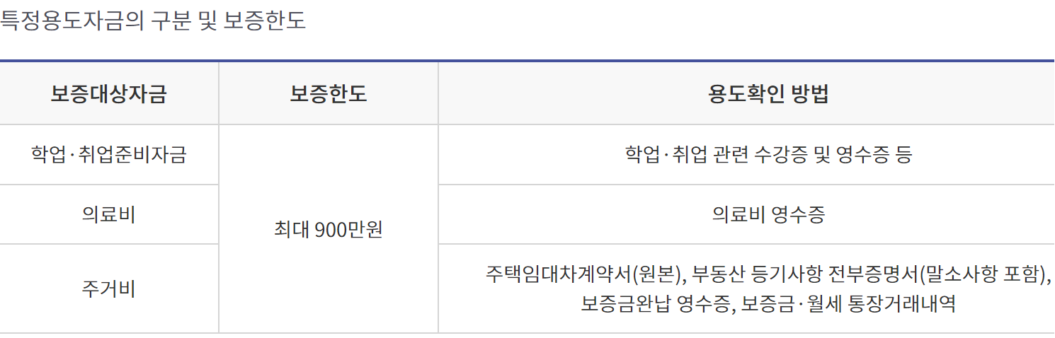 서민금융진흥원 햇살론유스