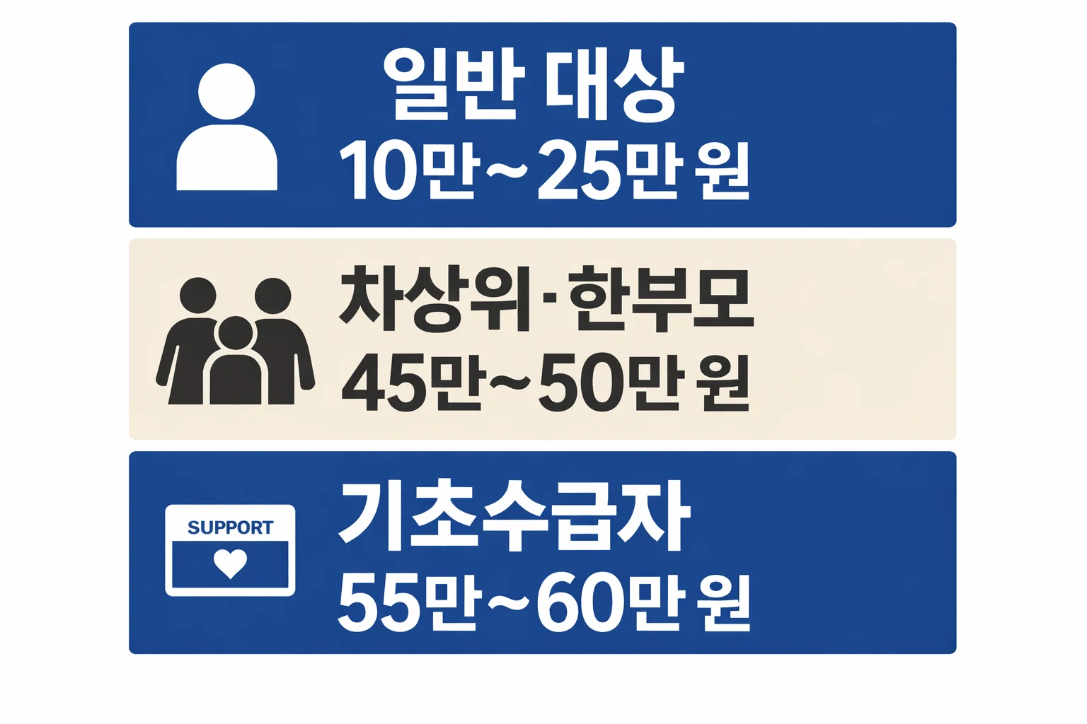 고유가 피해지원금에서 일반 대상과 차상위 한부모, 기초수급자별 지원금 구간 차이를 비교하며 본인 기준을 이해하도록 정리한 인포그래픽 이미지