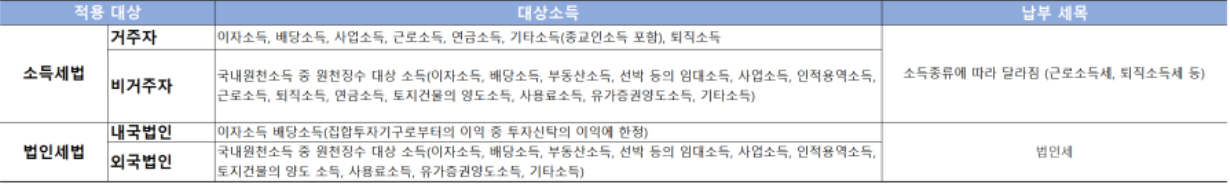 원천징수 소득세 법인세