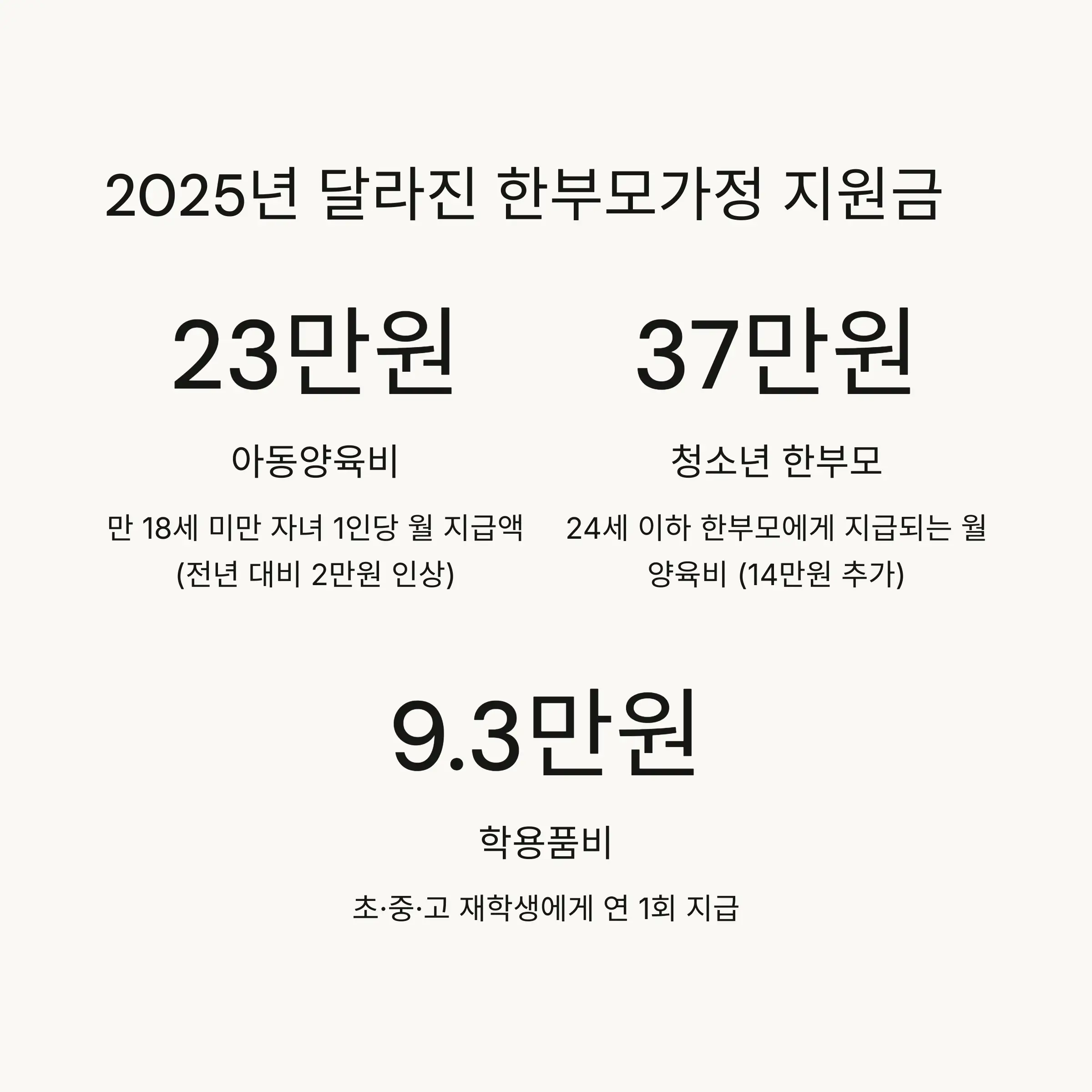 💰 2025년 지원금 종류와 금액