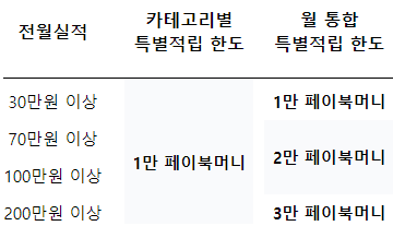 전월 실적별 월 통합 적립한도 (표)