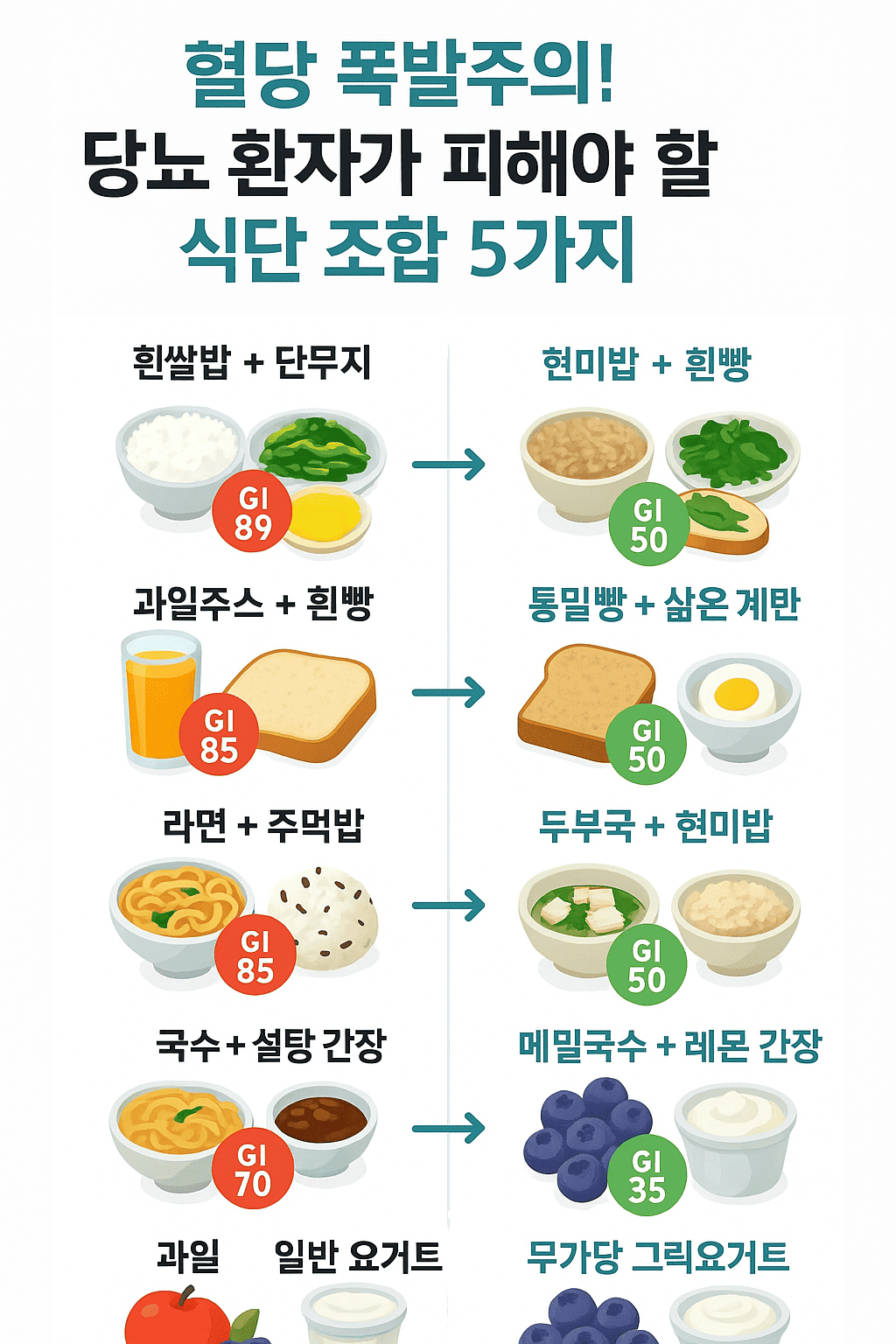 혈당을 급격히 올리는 당뇨 식단 조합과 GI지수 기준 대체 식사 인포그래픽