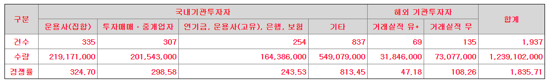 에이엘티 수요예측 결과(상장일 예측)