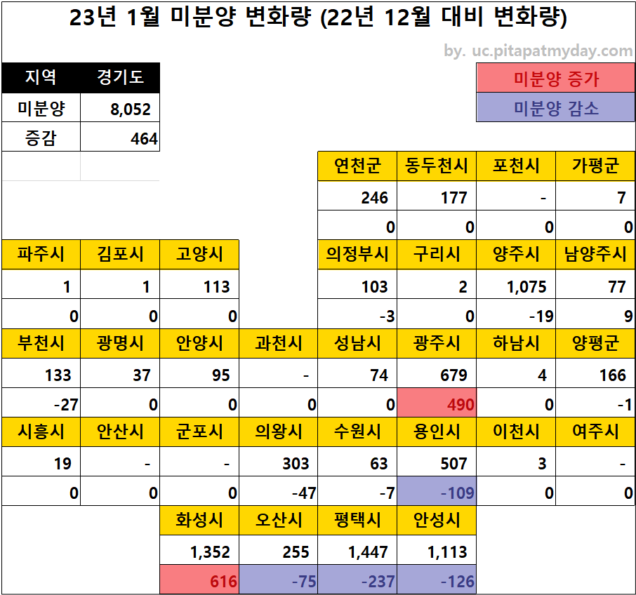 23년-1월-경기도-미분양-아파트-현황