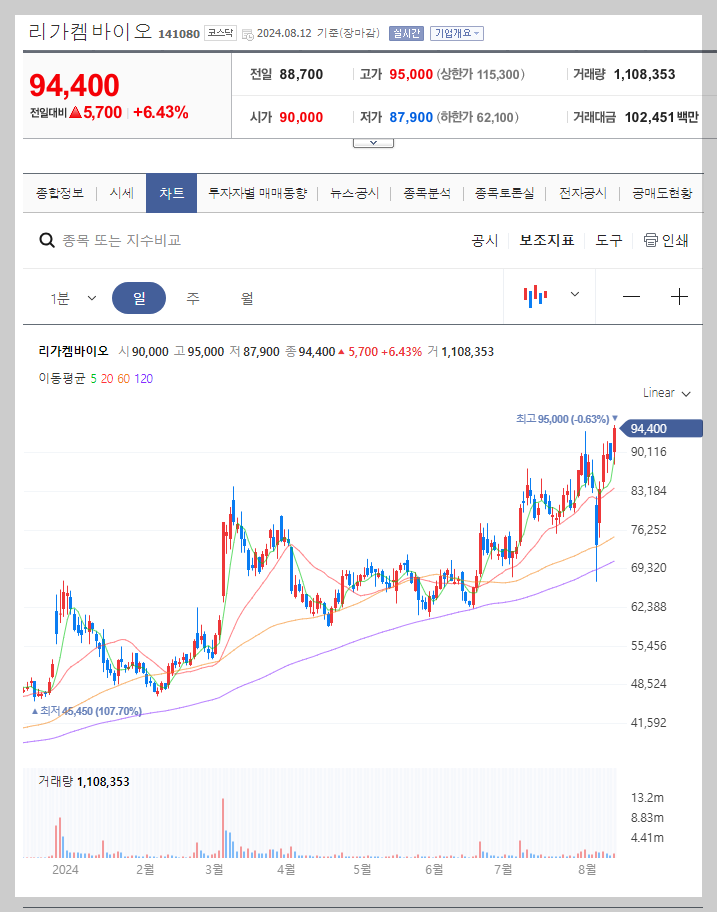 리가켐바이오 주가 분석
